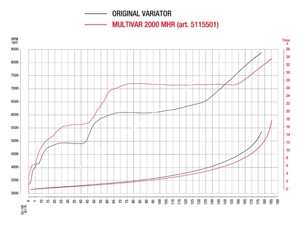 malossi, mhr, bmw, 600, 650, acceleration, performance